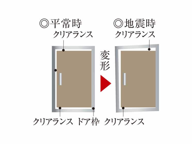 対震ドア枠 概念図