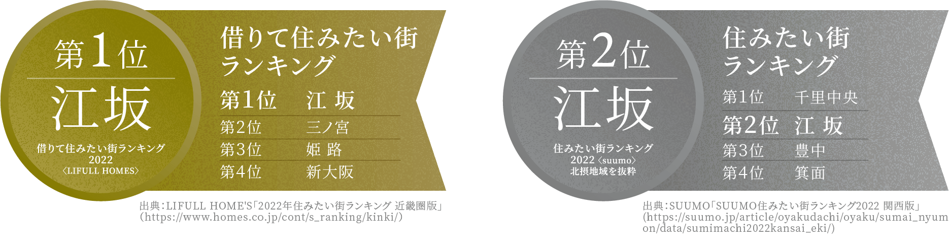 借りて住みたい街ランキング第1位江坂／住みたい街ランキング第2江坂