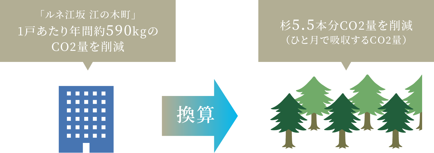 「ルネ江坂 江の木町」1戸あたり年間約590kgのCO2量を削減 →換算→ 杉5.5本分CO2量を削減（ひと月で吸収するCO2量）