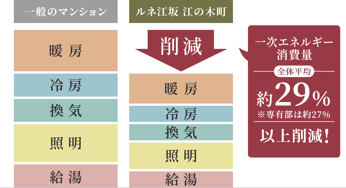 一次エネルギー消費量 全国平均約29%以上削減！