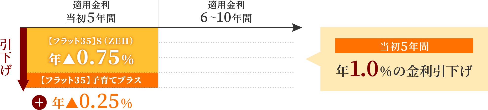 当初5年間で年1.0%の金利引下げ