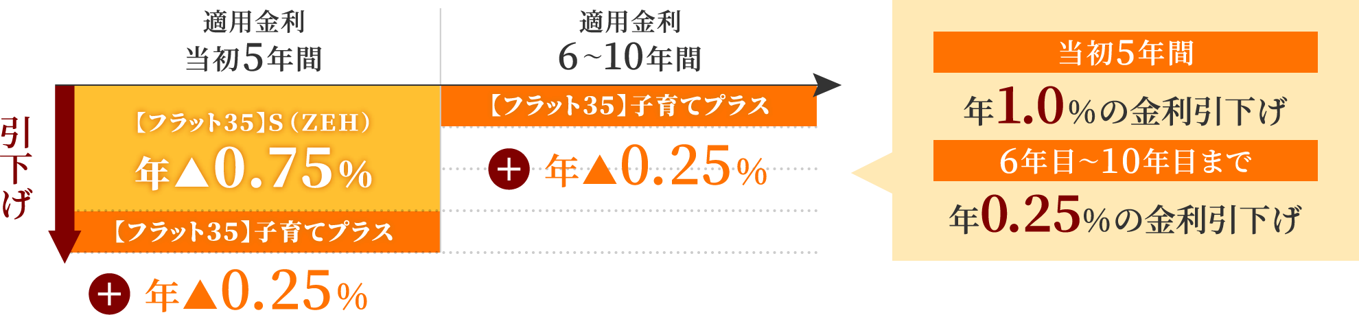 当初5年間で年1.0%の金利引下げ、6年目〜10年目までで年0.25%の金利引下げ