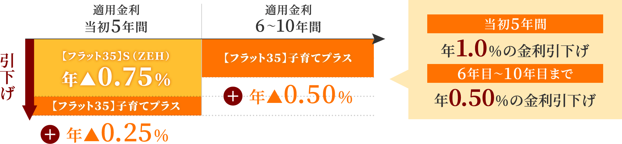 当初5年間で年1.0%の金利引下げ、6年目〜10年目までで年0.50%の金利引下げ