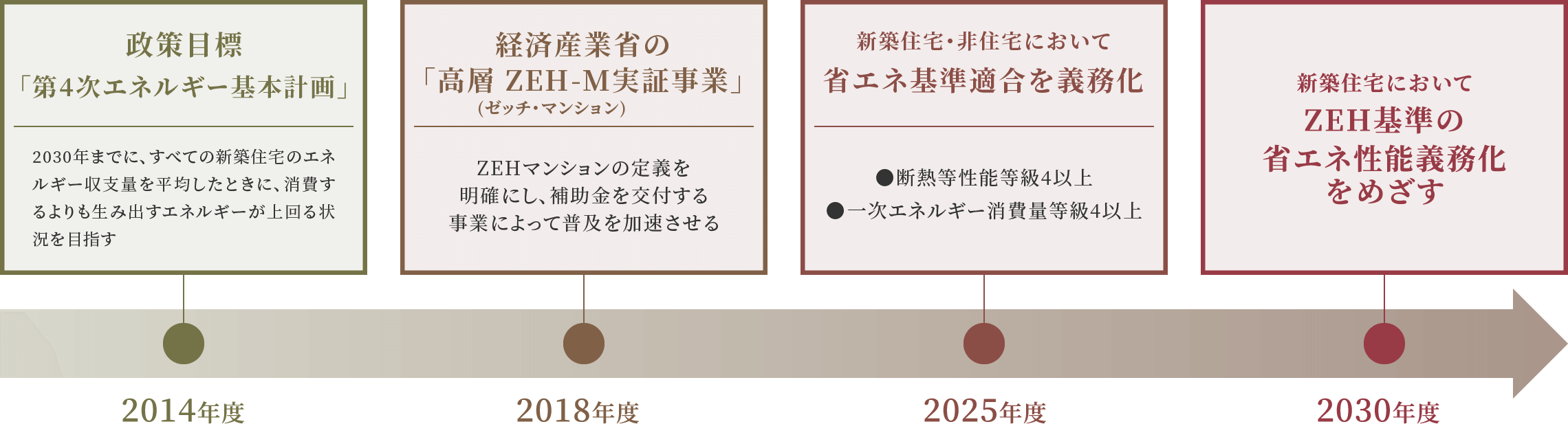 2030年度、新築住宅においてZEH基準の省エネ性能をめざす