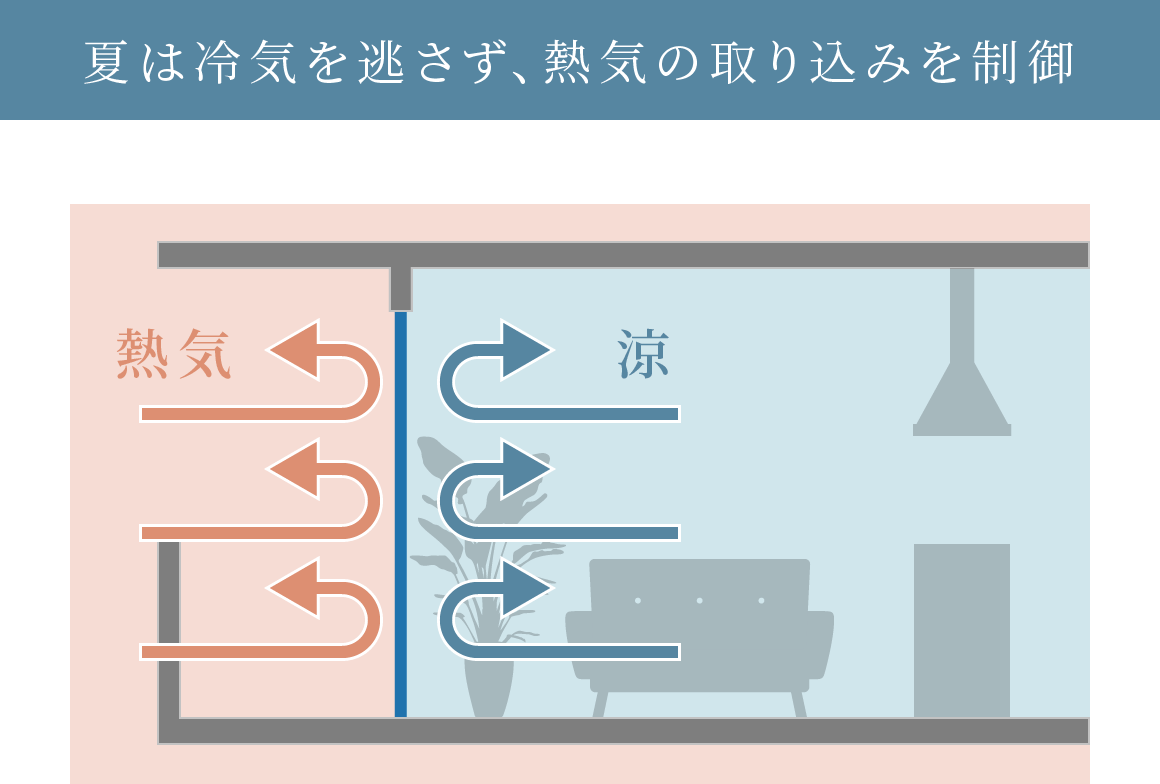 夏は冷気を逃さず、熱気の取り込みを制御