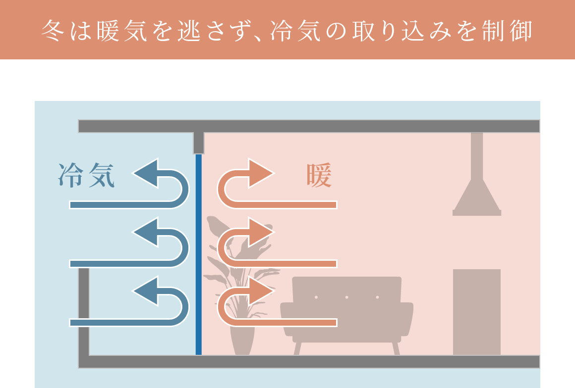 冬は暖気を逃さず、冷気の取り込みを制御