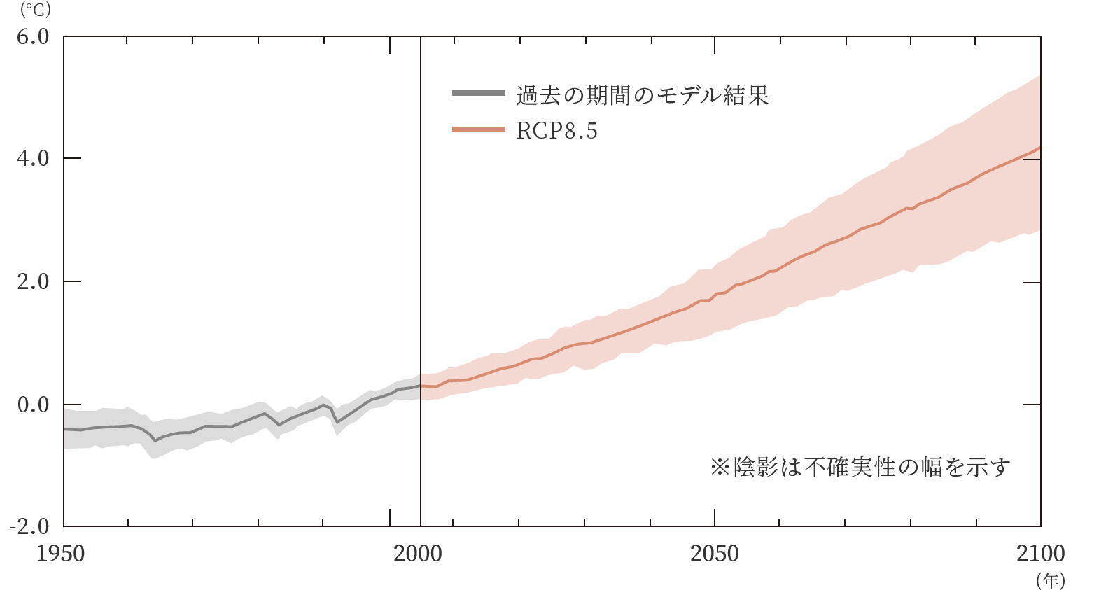 世界平均地上気温変化グラフ