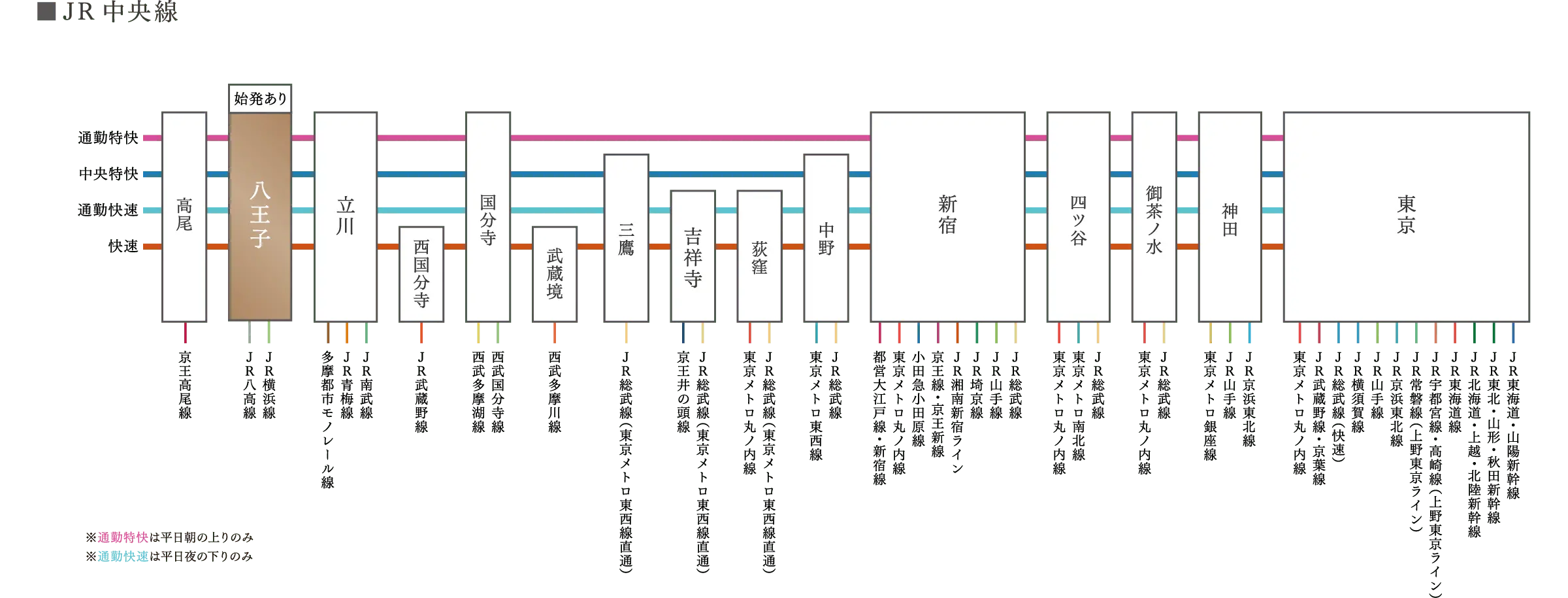 JR中央線
