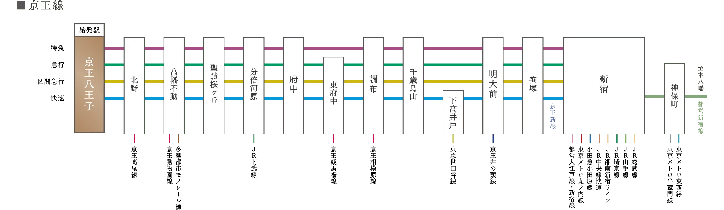 京王線