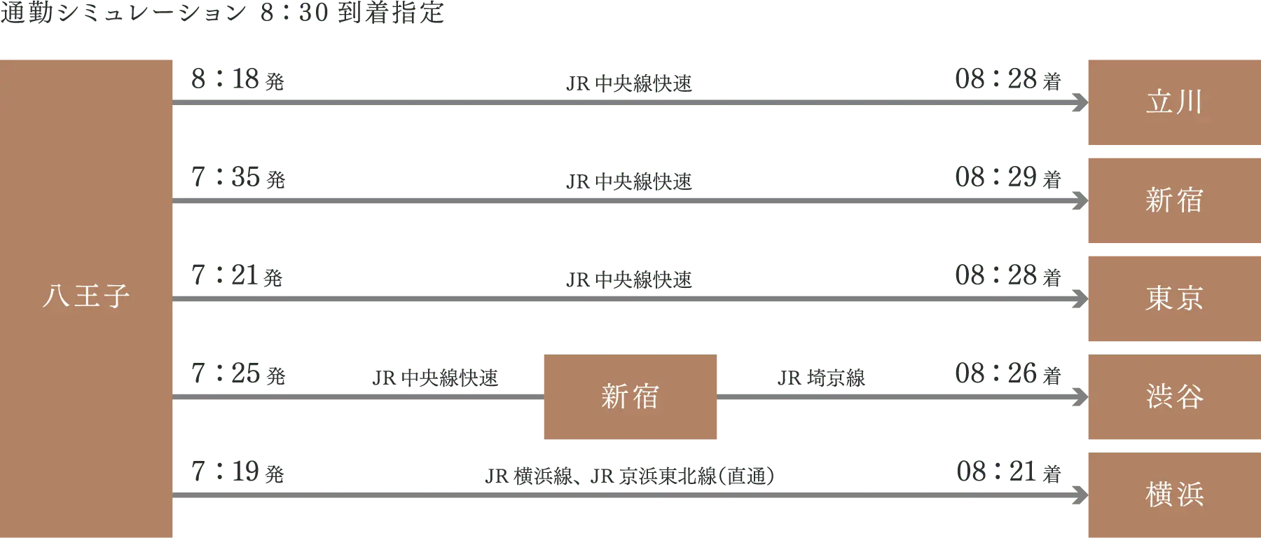 通勤シミュレーション