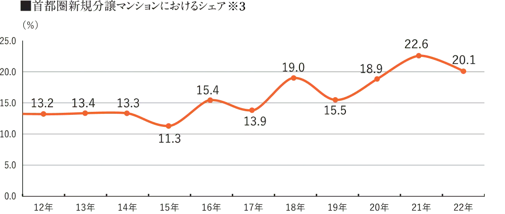 マンション販売実績