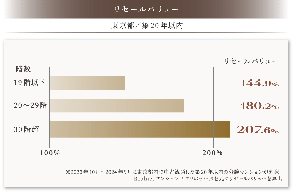 リセールバリュー