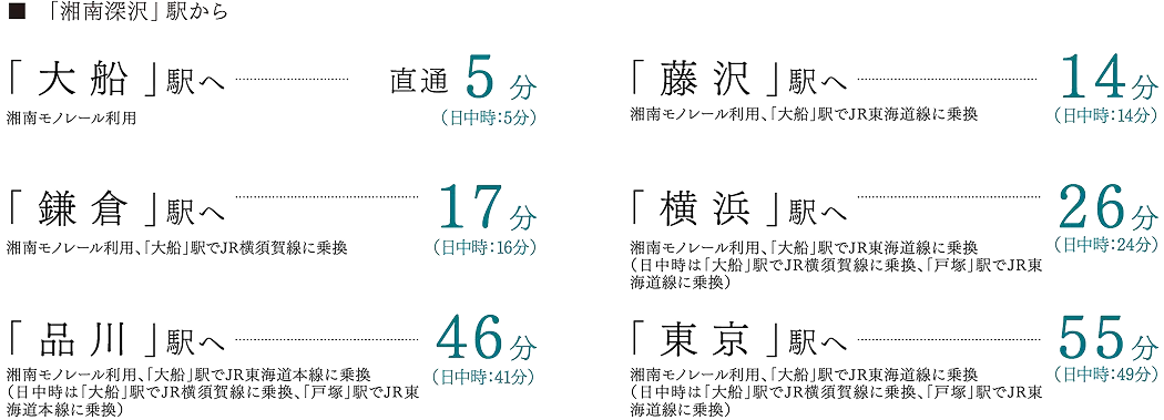 湘南深沢駅から大船駅へ直通5分、藤沢駅へ14分、鎌倉駅へ17分、横浜駅へ26分、品川駅へ46分、東京駅へ55分