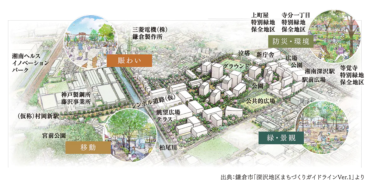 出典：鎌倉市「深沢地区まちづくりガイドラインVer.1」より