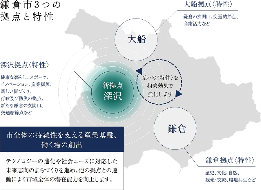 地図上で新拠点・深沢を中心に、周囲の大船と鎌倉が示され、各拠点の特性と相乗効果によるまちづくりの連携を表した図。