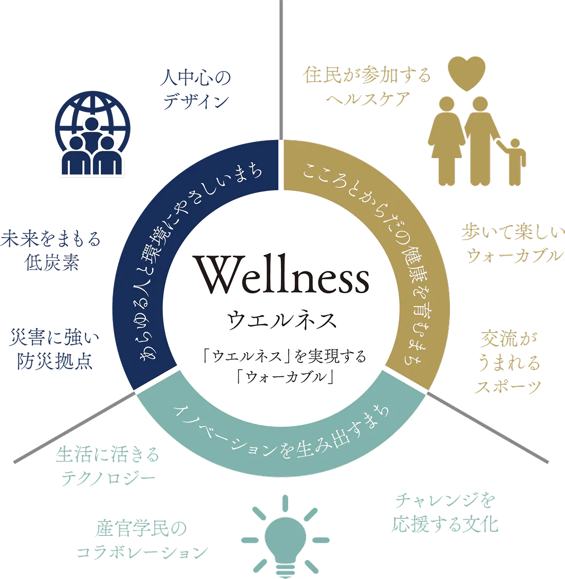 ウェルネスを中心に、健康、歩行者空間、スポーツ、文化、テクノロジー、防災、脱炭素、人中心のデザインなどの要素が円環状に配置された概念図。