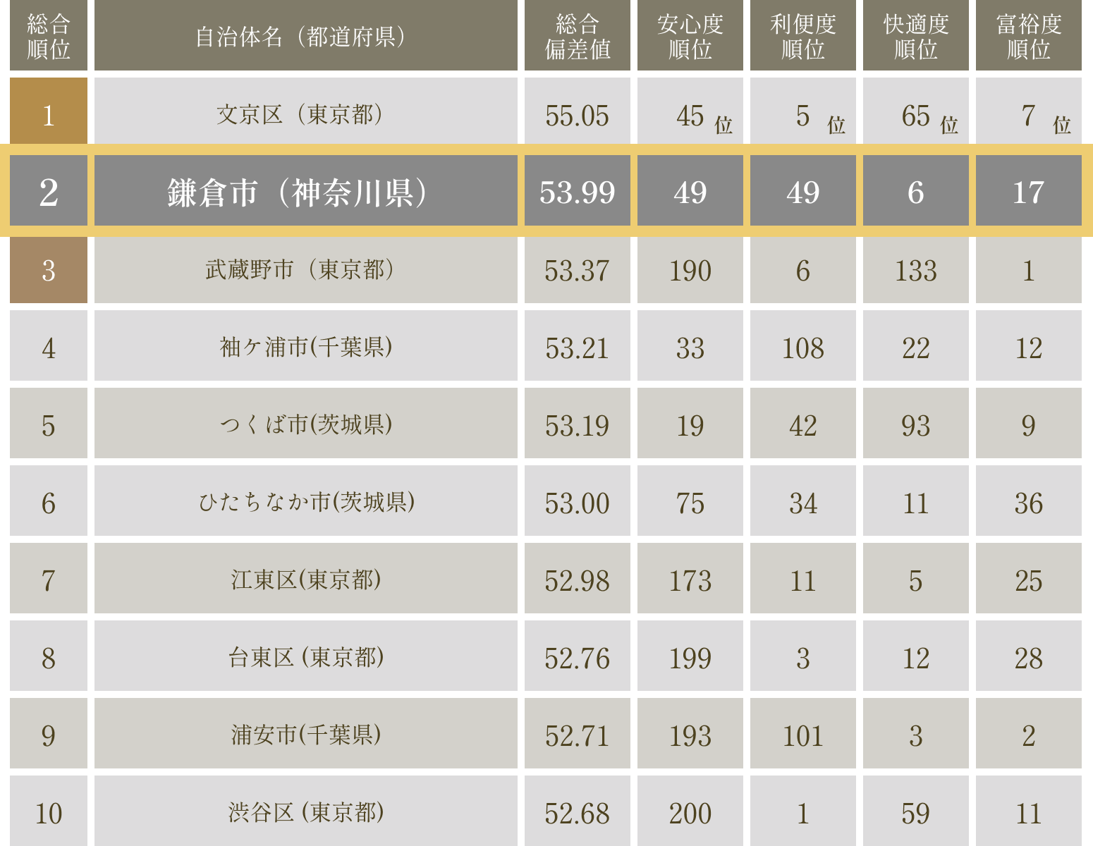 住みここちランキングの図