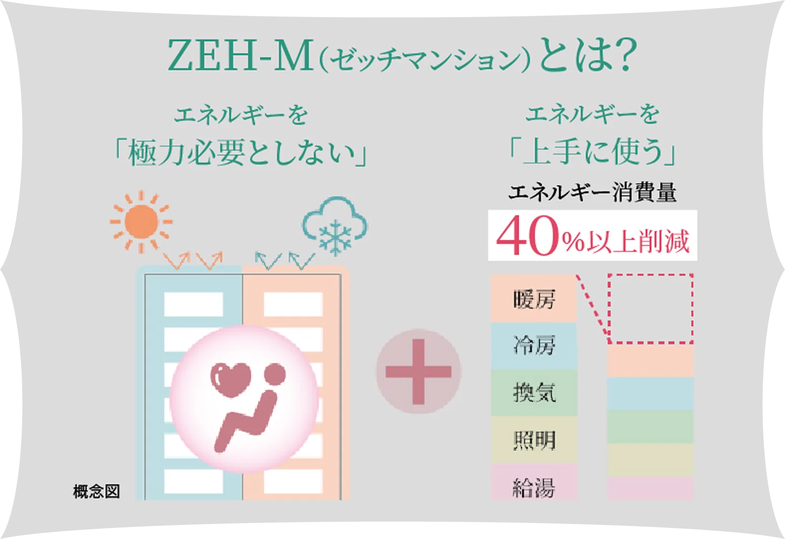 ZEH-M（ゼッチマンション）とは？