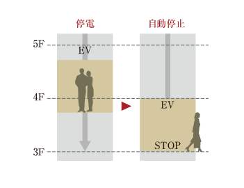 地震時管制運転機能・停電時継続運転機能付エレベーター