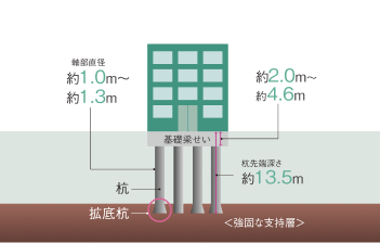 場所打ちコンクリート杭キャプテンパイル工法