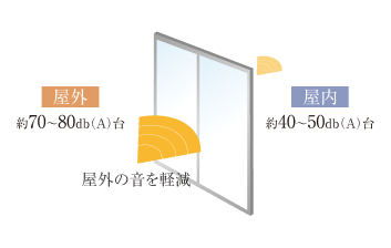 サッシの遮音性能