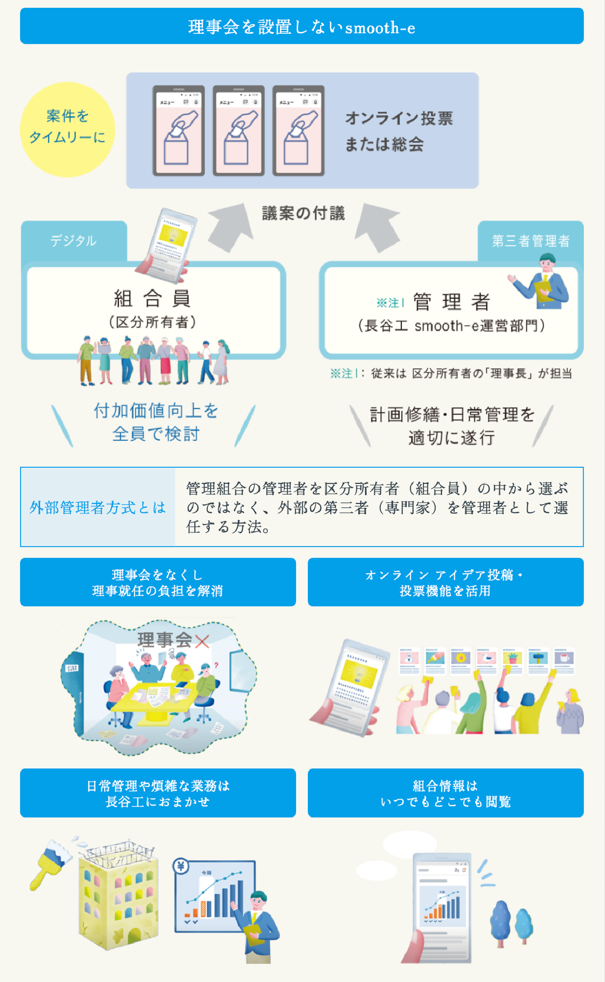理事会を設置しないsmooth-e