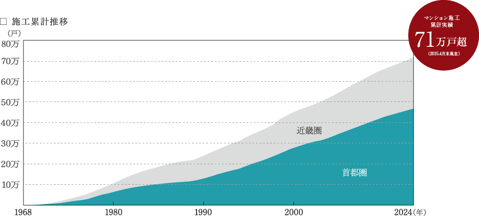 施工累計実績