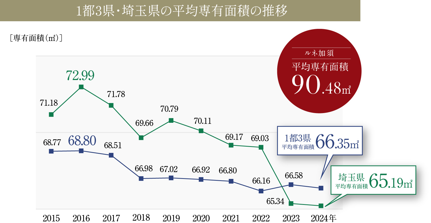 1都3県・埼玉県の平均専有面積の推移