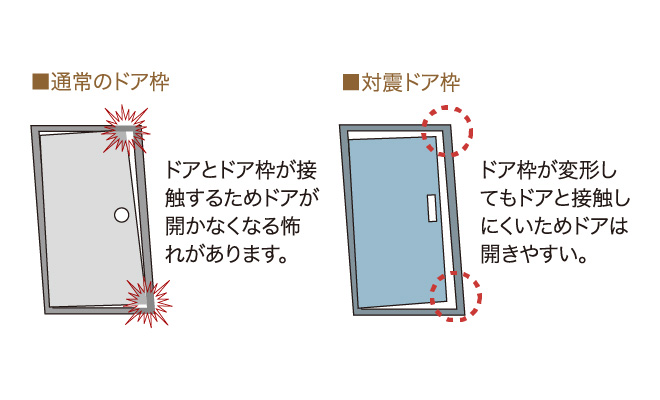 ■対震枠付き玄関ドア