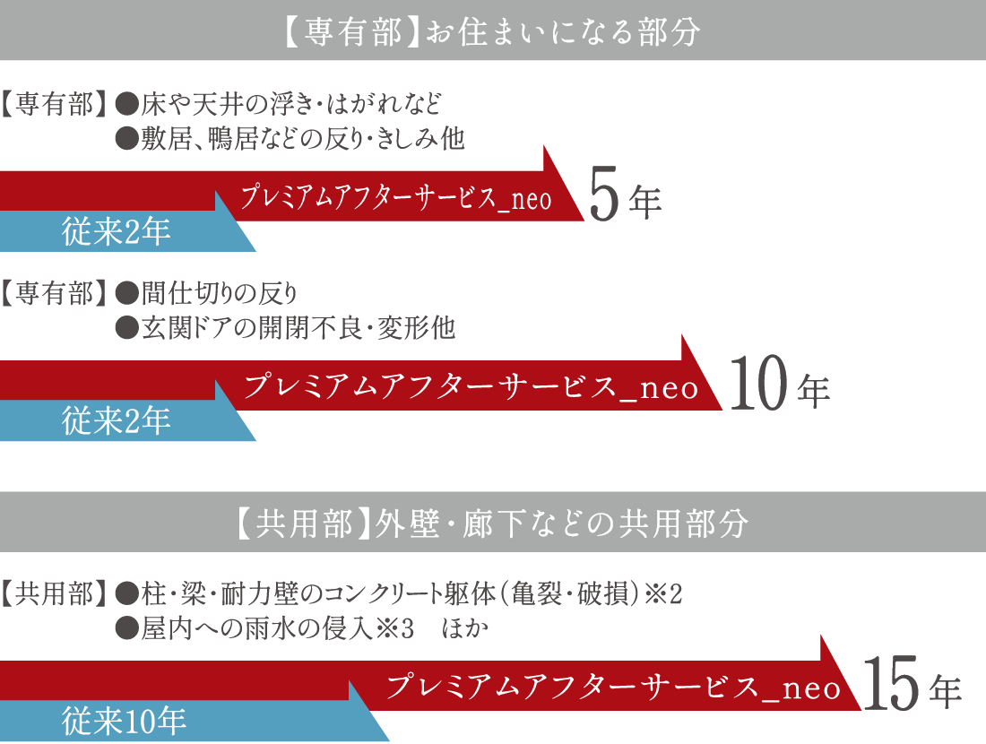 独自の長期アフターサービス