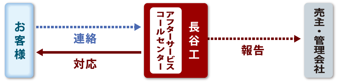 定期サービスの強化