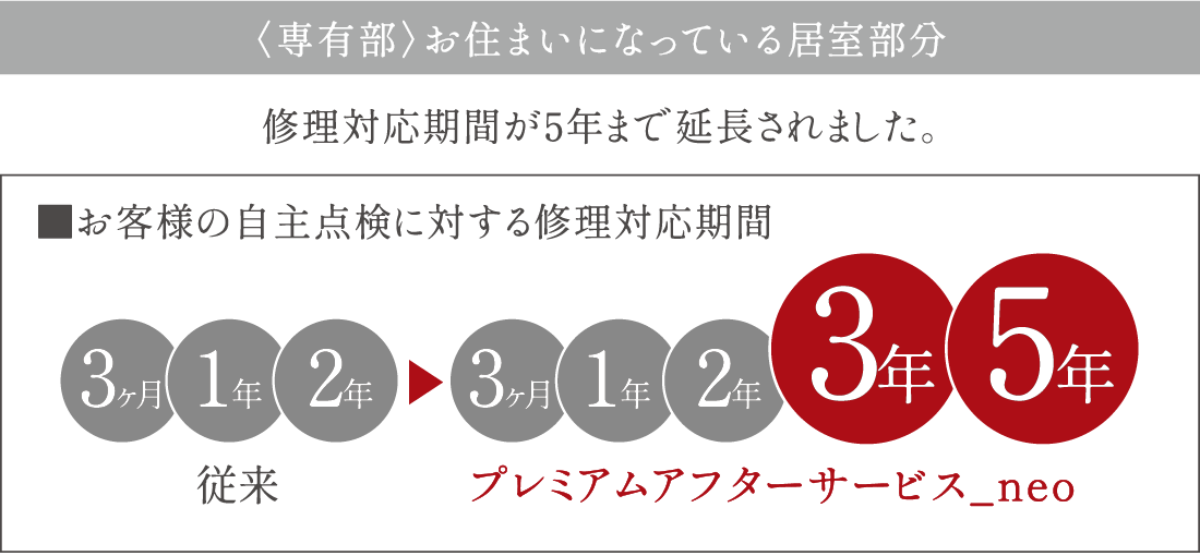 定期サービスの強化