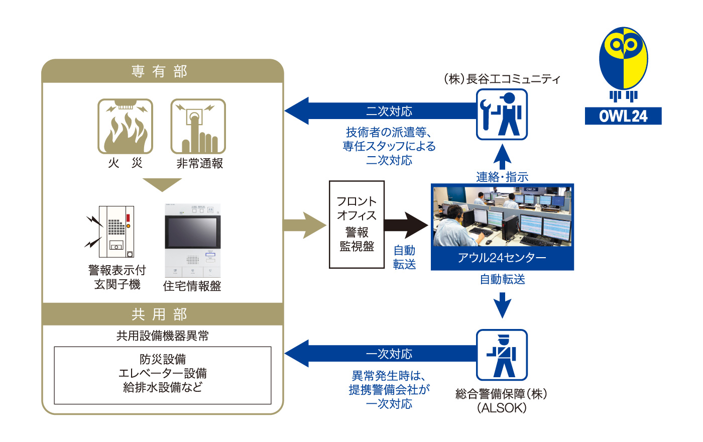 24時間365日オンライン総合監視システム「アウル24」