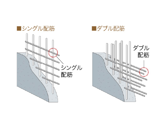 耐震壁の鉄筋をダブル配筋としています。シングル配筋に比べひび割れが起きにくく耐久性が高まり、強い構造強度を得ることができます。