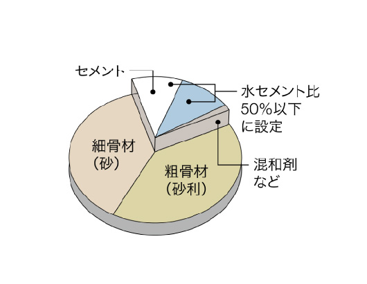コンクリートは水セメント比を50％以下に設定。中性化が起こりにくい耐久性の高いコンクリートとしています。<br><br><br>