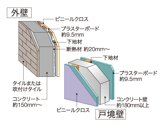 外壁は、タイル、コンクリート、プラスターボードなどで構成される多重構造。住戸間の戸境壁は約180mm以上を確保しました。<br><br>