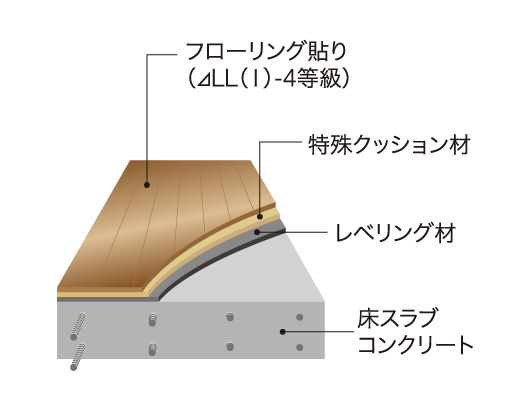 足音など階下へと伝わる生活音への配慮として、遮音効果の高いフローリング材を採用しています。<br><br>
