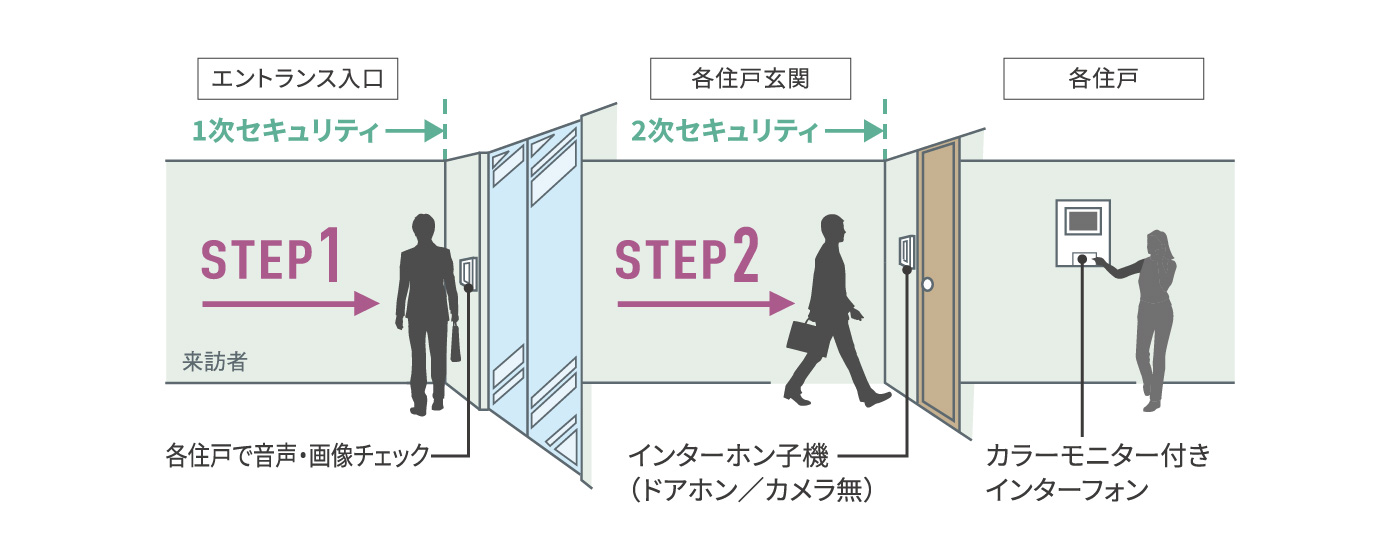 オートロックセキュリティ