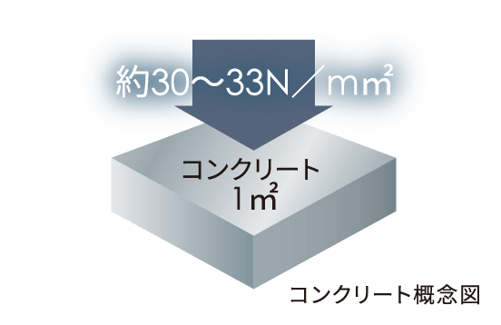 高い強度のコンクリート