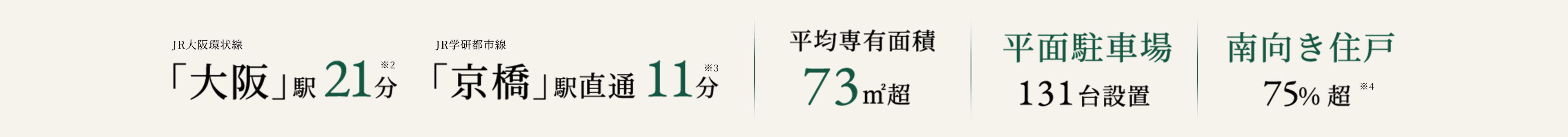 「京橋」駅直通11分※2「大阪」駅21分※3 平均専用面積73㎡超 平面駐車場131台設置 南向き住戸 75%超※4
