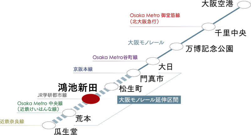 大阪モノレール「（仮称）鴻池新田」駅2033年開業予定の路線図