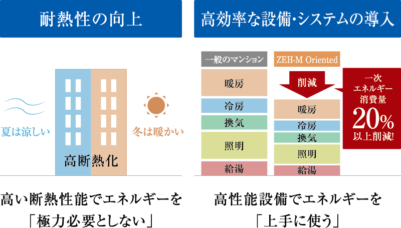 耐熱性の向上 高効率な設備・システムの導入のイメージ