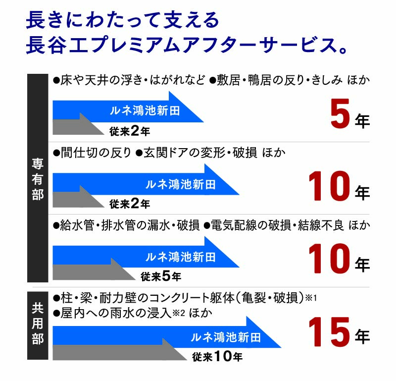 長きにわたって支える長谷工プレミアムアフターサービス。