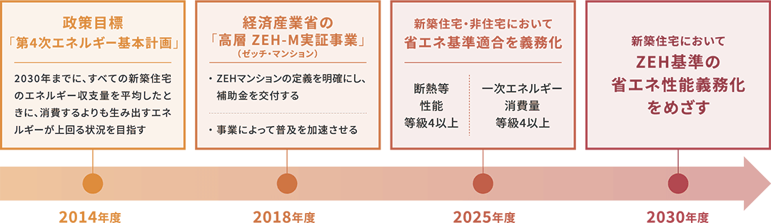 エネルギー基本計画の年表