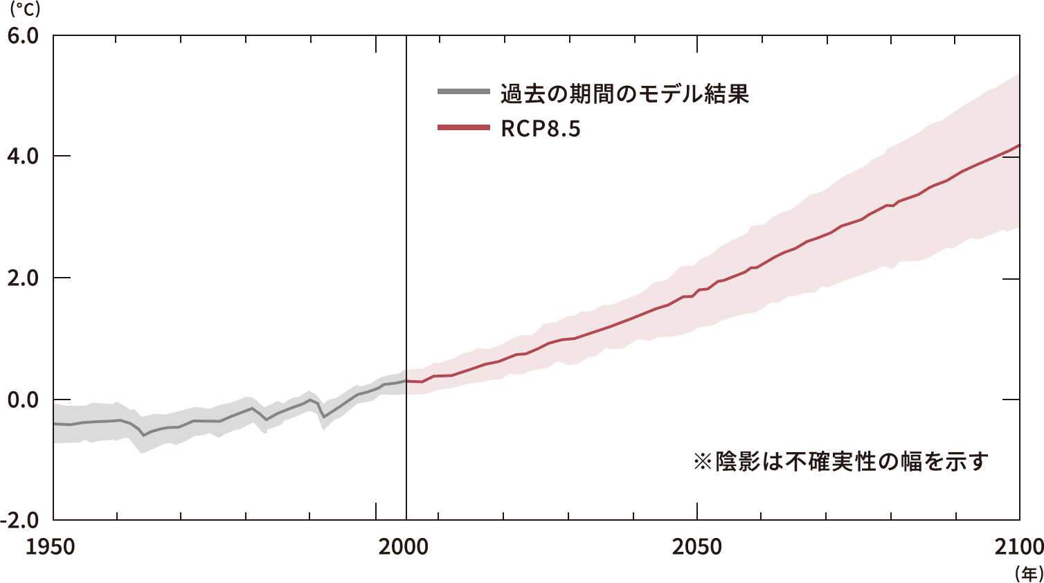 世界平均地上気温変化（1986〜2005年平均との差）