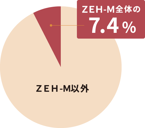 ZEH-M認定の住宅のグラフ