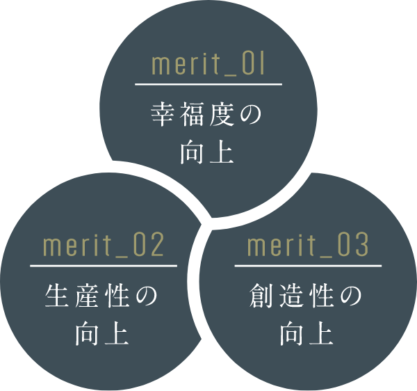 merit_02 幸福度の向上|merit_02 生産性の向上|merit_03 創造性の向上