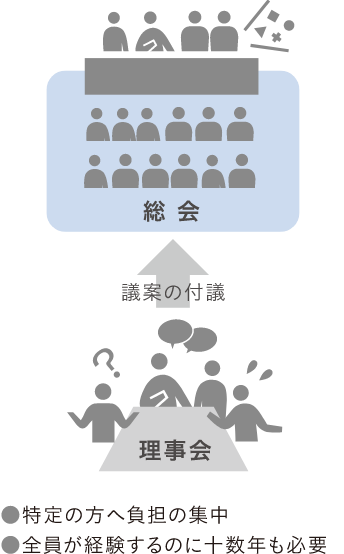 従来の理事会の参考イメージ