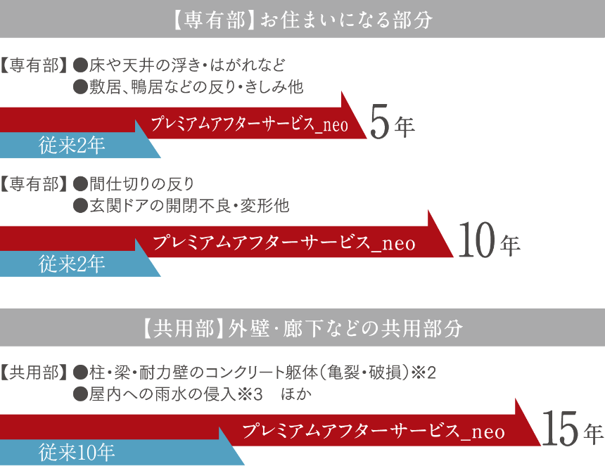 独自の長期アフターサービスの説明