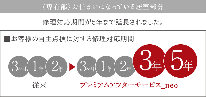 アフターサービスの仕組み